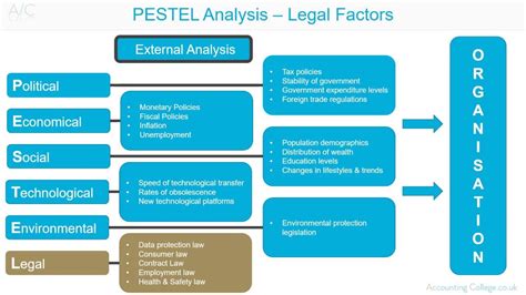 Legal and Regulatory Factors in Industry Analysis
